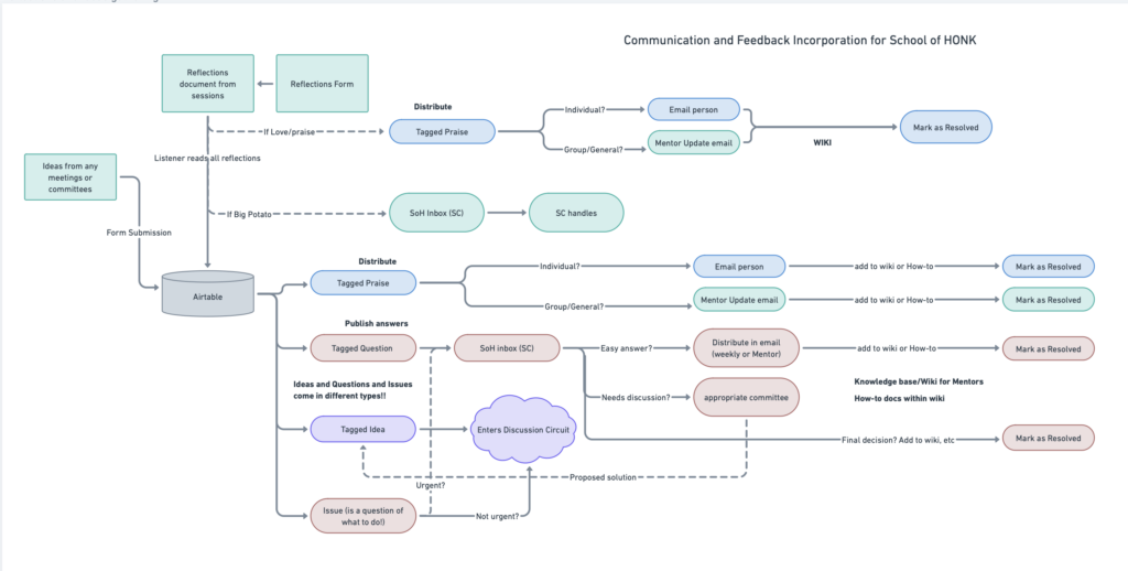 Flowchart of how reflections could be processed